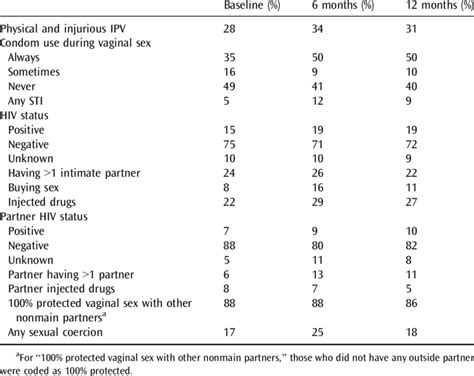 Prevalence Of Ipv Condom Use Behaviors And Hivsti Risks At Three