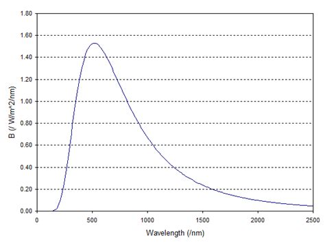 thermal radiation - Black Body Spectrum Plot - Physics Stack Exchange