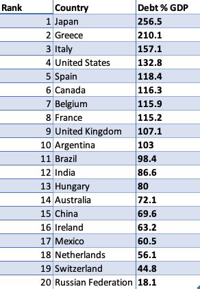 List Of National Debt By Country Economics Help