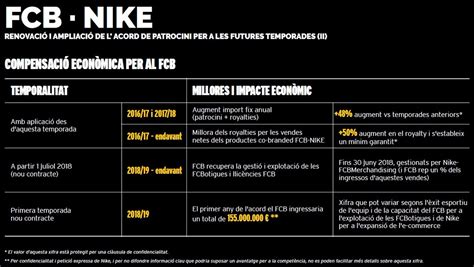 Analyse Du Contrat Sponsoring Record Entre Le FC Barcelone Et Nike