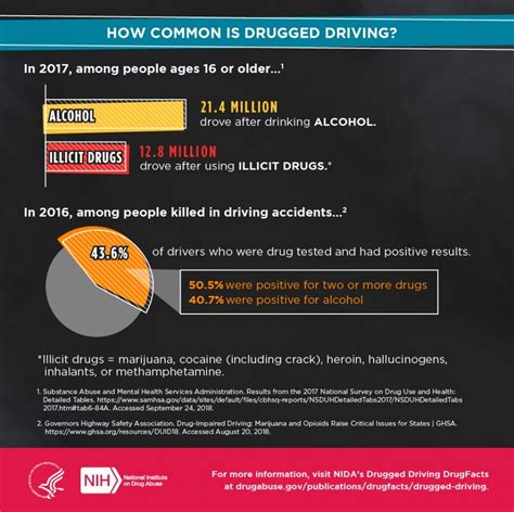 Drugged Driving Infographic National Institute On Drug Abuse Nida