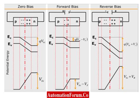 Energy Diagram Of Pn Junction With Depletion Layer Formation