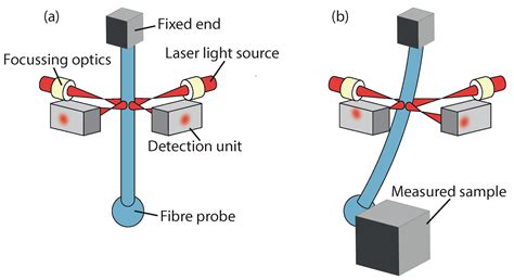 Metrology Free Full Text Measurement Techniques For Three