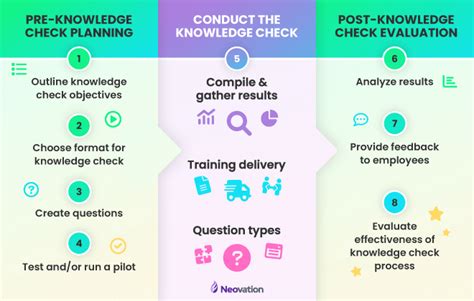 Conducting A Knowledge Check Effectively Step By Step Guide