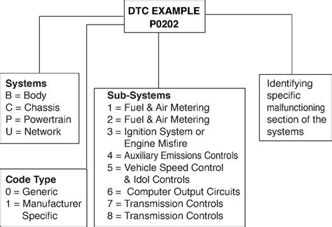 Código De Avería P0256 Mal Funcionamiento Del Control B De Dosificación De Combustible De La