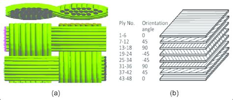 A An Orientation Ply Of Bi Directional Fibre And B Schematic