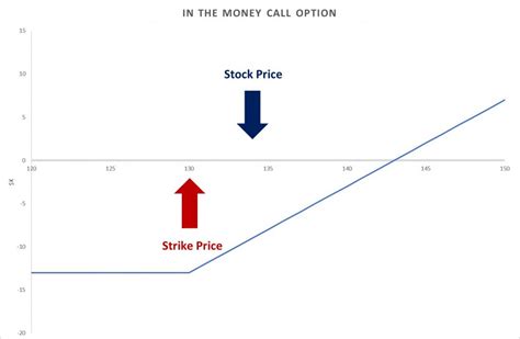 In The Money Itm Options Explained Steadyoptions Trading Blog