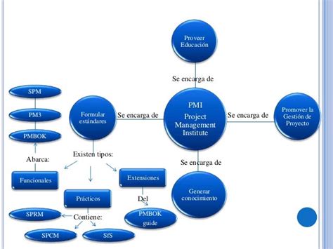 Pmi Project Management Institute Mapa Conceptual