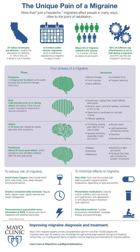 Infographic migraine pain – Artofit