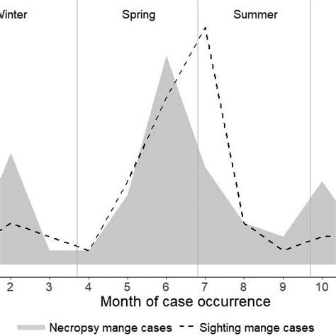 Seasonal Pattern Of American Black Bears Ursus Americanus With Mange