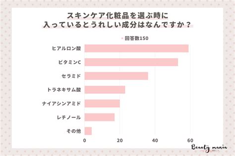 ＜調査レポート＞スキンケア化粧品を選ぶ時に入っているとうれしい成分はなんですか？1位は「ヒアルロン酸」 美st Online 美しい