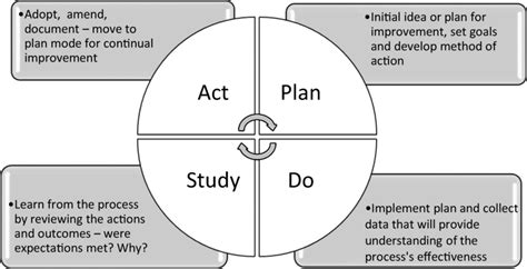 Plan Do Study Act Pdsa Adapted Cycle For Learning And Improvement