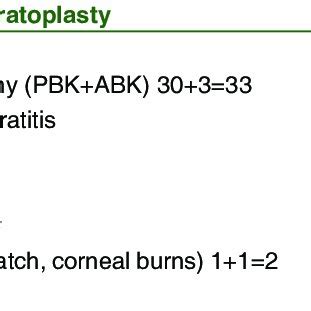 Distribution of indications for therapeutic penetrating keratoplasty ...