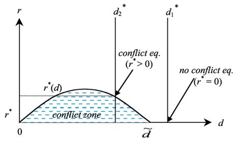 Equilibrium Conflict Intensity Download Scientific Diagram