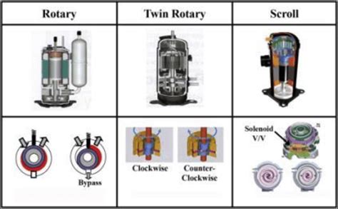 Types Of Compressors