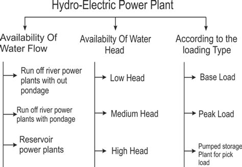 Block Schematic Representation Of Hydroelectric Power Plant - Circuit ...