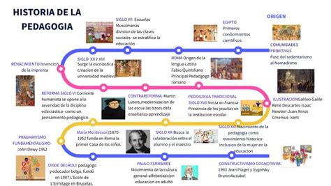 Linea De Tiempo Pedagogia