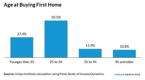 Buy Young Earn More Buying A House Before Age 35 Gives Homeowners