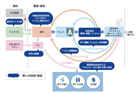 【ケミカルリサイクルとは】概要・メリット・デメリットを解説！マテリアルリサイクルとの違いも補足 Wearth