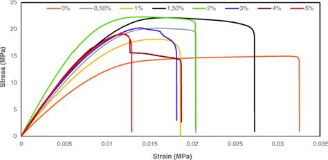 Tensile Stress Strain Curves Of Pure Acrylonitrile Butadiene Styrene