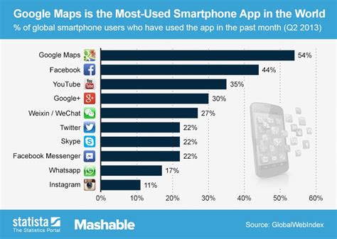 Conoce las 10 apps para smartphones más utilizadas a nivel mundial