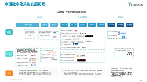 2021年中国数字化采购研究报告——附下载链接2021 2022年中国数字化采购研究报告 Csdn博客