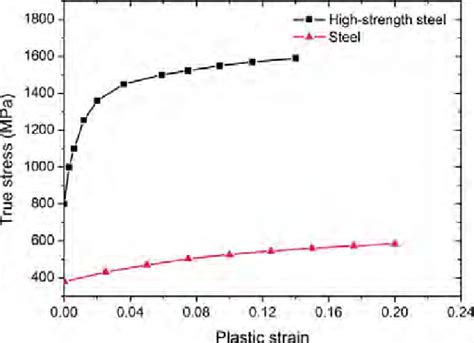 True Stress Plastic Strain Curves Of The High Strength Steel And Steel