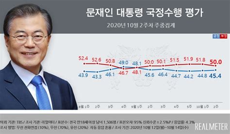 Tf프리즘 文대통령 40대 지지율라임·옵티머스도 극복 정치 기사 더팩트