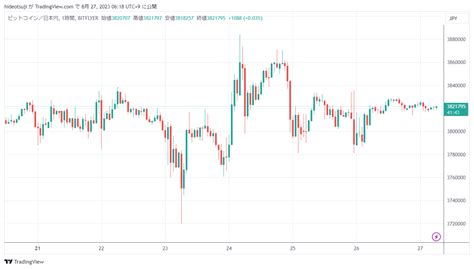 【ビットコイン価格ニュース】前日比（終値＋091％。380万円台を中心に推移していく Mastand