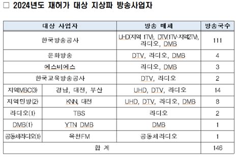 방통위 Mbc 등 지상파 재허가 심사절차 착수