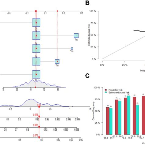 Cox Proportional Hazard Model A Nomograms For 1 3 And 5 Year