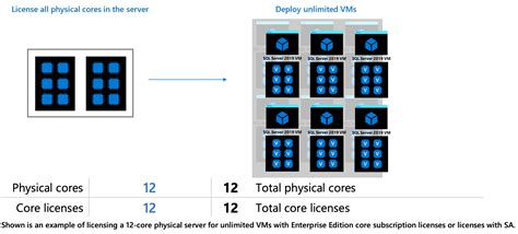 Microsoft Sql Server 2022 Licensing Guide