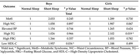 Association Of Sleep Duration With Mets And Its Components Stratified