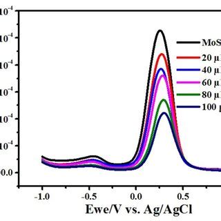 Differential Pulse Voltammogram Of Modified Electrode At Various