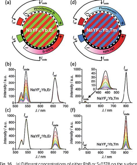 Figure 1 From Energy Transfer In Lanthanide Upconversion Studies For