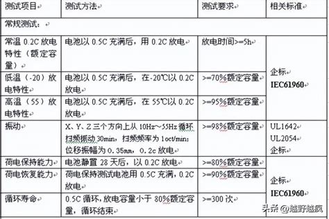 鋰離子電池的前世今生 每日頭條