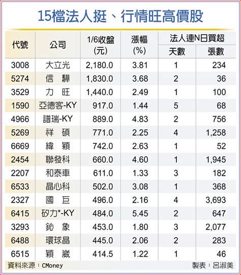 股王股后領軍 15檔高價股狂歡 證券．權證 工商時報