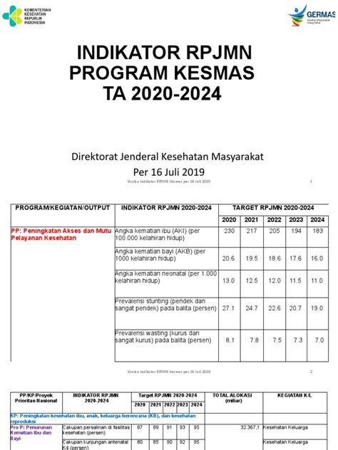 Indikator Rpjmn Ta 2020 2024 Program Kesmas Anggaran Pdf