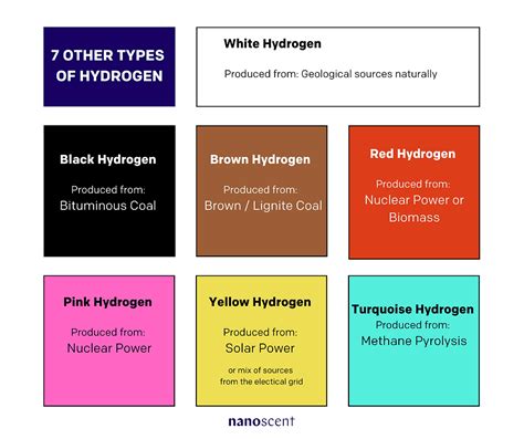 Guide To The Types Of Hydrogen Colors