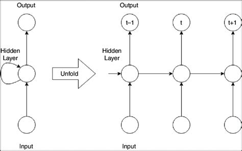 The Basic Architecture Of An Rnn T 1 Represents Previous Values In Download Scientific