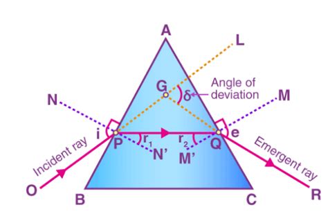 With The Help Of A Labelled Ray Diagram Show The Path Followed By A Narrow Beam Of Monochromatic