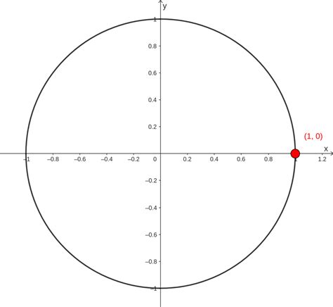 Tangente No Circulo Trigonometrico - Seno, Cosseno e Tangente no Círculo Trigonométrico – Compartilhando a ...