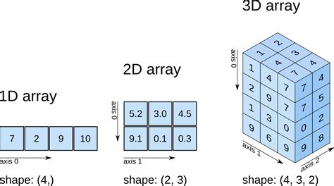 Normaliser un tableau 2D en Python avec NumPy