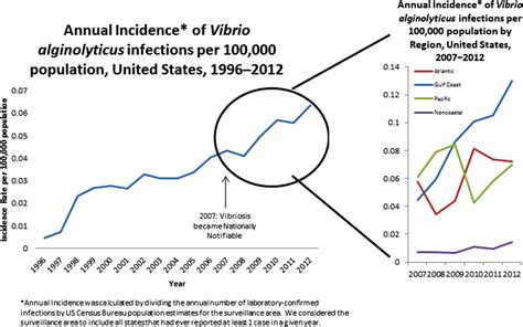 Vibrio alginolyticus infections in the USA, 1988–2012 | Epidemiology ...