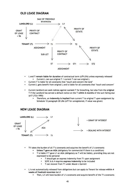 Lpc Notes Real Estate Llm Lpc University Of Law Core Modules