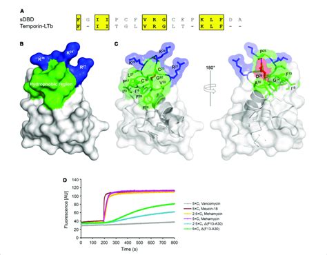 Sequence And Structural Bases Of The Membrane Disruptive Ability Of