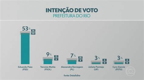 V Deo Datafolha Divulga Pesquisa De Inten O De Votos Para A