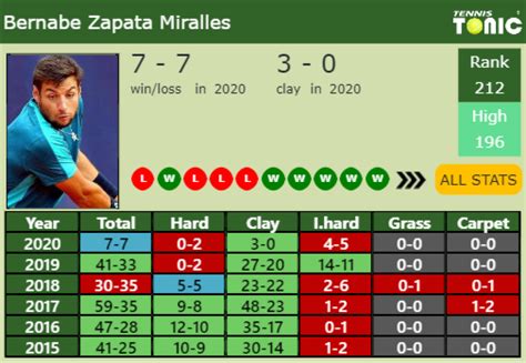 Antoine Hoang Draw Prediction H2H Vs Zapata Miralles Hanfmann To Win