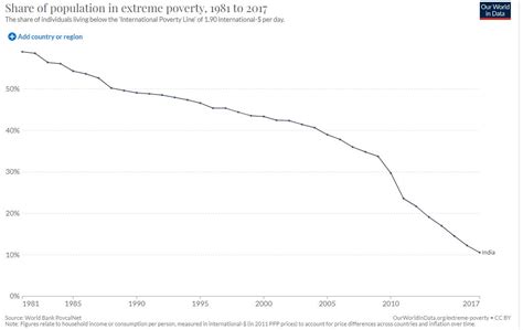 Poverty in India - Wikipedia