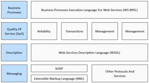 Service Oriented Architecture SOA